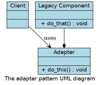The adapter pattern UML diagram