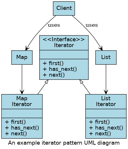 An example iterator pattern UML diagram