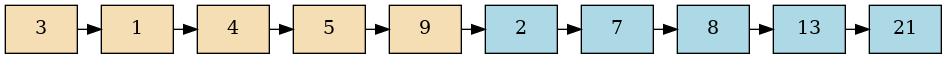 digraph c {
  graph [
     fontname = "Bitstream Vera Sans"
     ranksep=0.1
  ];
  edge[constraint=false]
  node [
     fontsize = 14
     shape = box
     style=filled
     fillcolor=wheat
  ]
  3->1->4->5->9
  node [fillcolor=lightblue]
  9->2->7->8->13->21

}