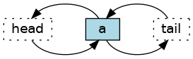 digraph node_a {
graph [
   rankdir=LR,
   nodesep=1
];
node [fontname = "Bitstream Vera Sans", fontsize=14,
      style=filled, fillcolor=lightblue,
      shape=box, width=0.5, height=.25];

head,tail [style=dotted, fillcolor=white];

head,tail-> a
a -> head, tail
}