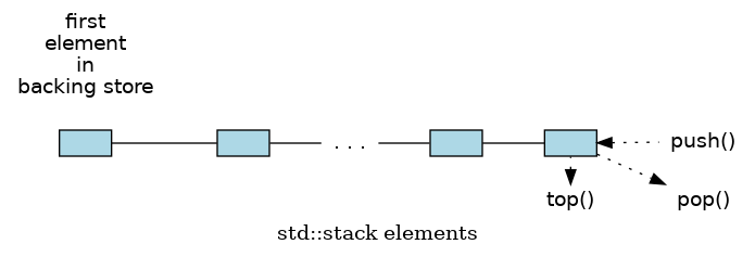 std::stack elements