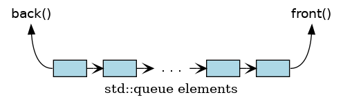 std::queue elements