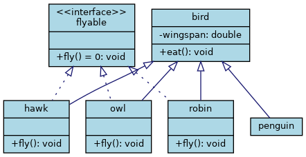 Flying interfaces