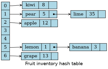 Fruit inventory map