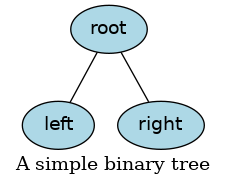 A simple binary tree