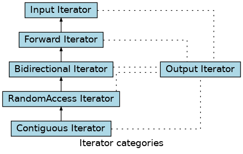 Iterator categories
