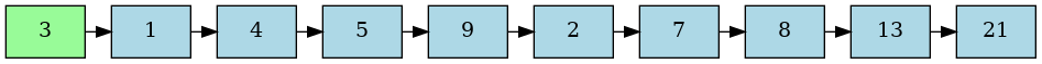 digraph c {
  graph [
     fontname = "Bitstream Vera Sans"
     ranksep=0.1
  ];
  edge[constraint=false]
  node [
     fontsize = 14
     shape = box
     style=filled
     fillcolor=lightblue
  ]
  3 [fillcolor=palegreen]
  3->1->4->5->9->2->7->8->13->21
}
