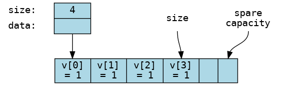 digraph {
node [
     fontname = "Courier"
     fontsize = 14
     shape = "record"
     style=filled
     fillcolor=lightblue
  ]
  names [
     color = white;
     fillcolor=white;
     label = "{size: | <f0> data: }";
  ]
  struct [
     label = "{4 | <f0> }";
  ]
  node [shape=record, color=black, fontcolor=black, fillcolor=white, width=3.75, fixedsize=true];
  labels [label="<f0> | <f4> size | <f5> spare\ncapacity ", color=white];
  values [label="<f0> v[0]\n= 1 | <f1> v[1]\n= 1 | <f2> v[2]\n= 1 | <f3> v[3]\n= 1 |     | <f5>   ",
          color=black, fillcolor=lightblue, style=filled];
  edge [color=black];
  struct:f0:s -> values:f0;
  labels:f4 -> values:f3;
  labels:f5 -> values:f5;
  {rank=same; struct,labels};
}