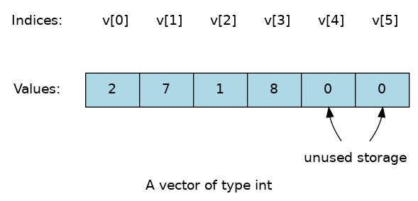 A vector of type int