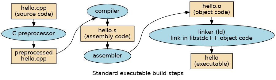 Standard executable build steps