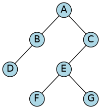 a binary tree of letters