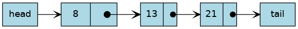 digraph list {
rankdir=LR;
node [fontname = "Bitstream Vera Sans", fontsize=14,
          style=filled, fillcolor=lightblue,
          shape=record];

head [shape=box];
a [label="{ <data> 8 | <ref>  }", width=1.2]
b [label="{ <data> 13 | <ref>  }"];
c [label="{ <data> 21 | <ref>  }"];
tail [shape=box];
head:e -> a:w     [arrowhead=vee];
a:ref:c -> b:data [arrowhead=vee, arrowtail=dot, dir=both, tailclip=false, arrowsize=1.2];
b:ref:c -> c:data [arrowhead=vee, arrowtail=dot, dir=both, tailclip=false];
c:ref:c -> tail:w [arrowhead=vee, arrowtail=dot, dir=both, tailclip=false];
}