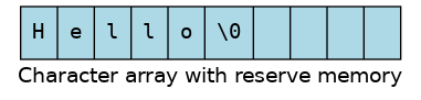 digraph c {
  rankdir=LR
  fontname = "Bitstream Vera Sans"
  label="Character array with reserve memory"
  node [
     fontname = "Courier"
     fontsize = 14
     shape = "record"
     style=filled
     fillcolor=lightblue
  ]
  arr [
     label = "{H|e|l|l|o|\\0| | | | }"
  ]

}