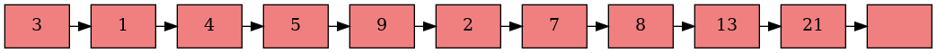 digraph c {
  graph [
     fontname = "Bitstream Vera Sans"
     ranksep=0.1
  ];
  edge[constraint=false]
  node [
     fontsize = 14
     shape = box
     style=filled
     fillcolor=lightcoral
  ]
  3->1->4->5->9->2->7->8->13->21->null
  null [label=""]
}