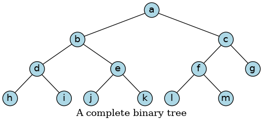 A complete binary tree