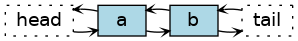 A compact linked list diagram