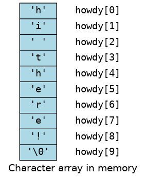 digraph char_array {
  fontname = "Bitstream Vera Sans"
  label="Character array in memory"
  node [
     fontname = "Courier"
     fontsize = 14
     shape = "record"
     style=filled
     fillcolor=lightblue
  ]
  arr [
     label = "{'h'|'i'|' '|'t'|'h'|'e'|'r'|'e'|'!'|'\\0'}";
  ]
  idx [
     color = white;
     fillcolor=white;
     label = "{howdy[0]|howdy[1]|howdy[2]|howdy[3]|howdy[4]|howdy[5]|howdy[6]|howdy[7]|howdy[8]|howdy[9]}";
  ]


}