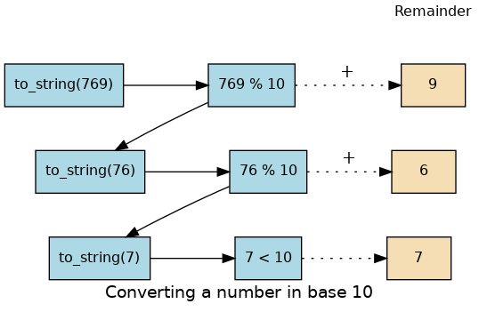 Converting a number in base 10