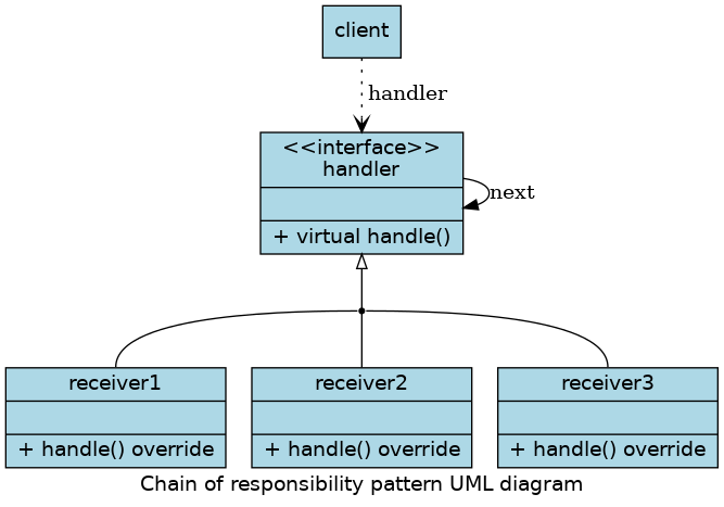chain of responsibility UML diagram