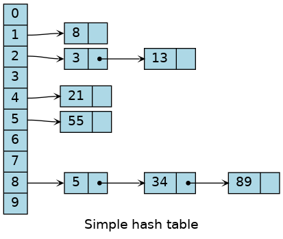 Simple hash table
