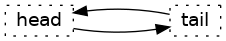 digraph empty {
graph [
   nodesep=1,
];
node [fontname = "Bitstream Vera Sans", fontsize=14,
      style=dotted,
      shape=box, width=0.5, height=.25];

head -> tail [constraint=false];
tail-> head [constraint=false];
}