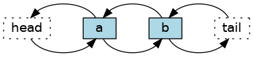 digraph node_b {
graph [
    rankdir=LR,
    nodesep=1
 ];
 node [fontname = "Bitstream Vera Sans", fontsize=14,
       style=filled, fillcolor=lightblue,
       shape=box, width=0.5, height=.25];

 head,tail [style=dotted, fillcolor=white];

 head -> a -> b -> tail;
 tail -> b -> a -> head;
}