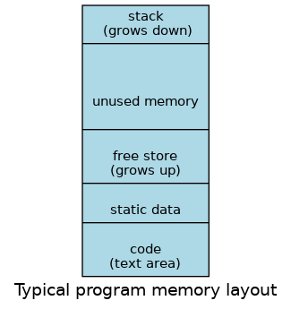digraph memory {
  fontname = "Bitstream Vera Sans"
  label="Typical program memory layout"
  node [
     fontname = "Bitstream Vera Sans"
     fontsize = 11
     shape = "record"
     style=filled
     fillcolor=lightblue
  ]
  mem [
     label = "{stack\n (grows down)|\n\n\nunused memory\n\n|\nfree store\n(grows up)|\nstatic data\n|\ncode\n(text area)}"
  ]

}