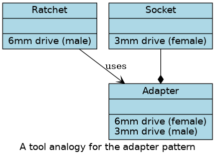 A tool anology for the adapter pattern