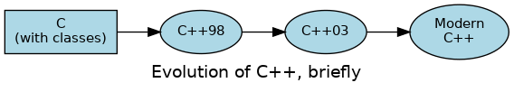 digraph foo {
  fontname = "Bitstream Vera Sans"
  node [
     fontname = "Bitstream Vera Sans"
     fontsize = 11
     style=filled
     fillcolor=lightblue
  ]

  label="Evolution of C++, briefly";
  labelloc=bottom;
  rankdir=LR;
  c [label="C\n(with classes)", shape="box"];
  modern [label="Modern\nC++"];
  c -> "C++98" -> "C++03" -> modern;
}