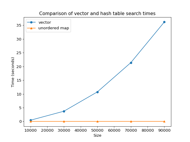 Comparison of vector and hash table search times