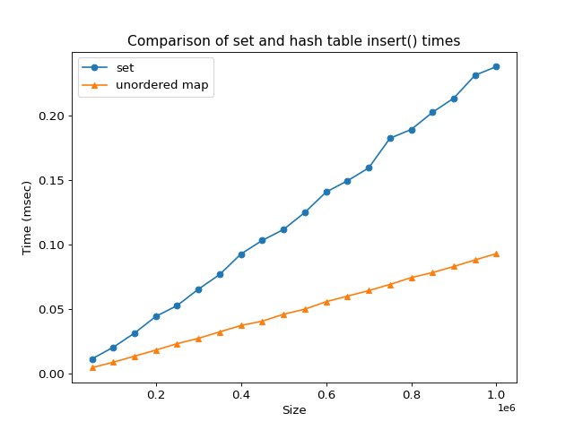 Comparison of set and hash table find times