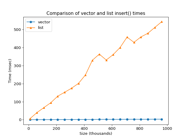 Comparison of vector and list insert times