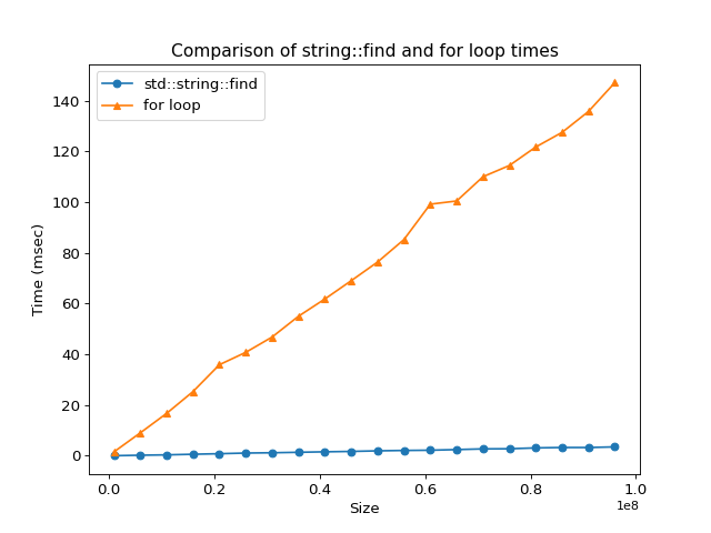 Comparison of string::find and for loop times