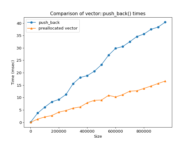 Comparison of vector::push_back times