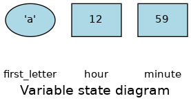 Variable state diagram