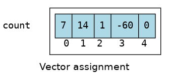 Vector assignment