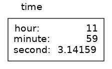 digraph state {
graph [compound = true,
       rankdir = "LR",
       nodesep = 0
       ranksep = 0.1]
node [fontname = "Bitstream Vera Sans",
      shape=plain]
edge [style = invis]

subgraph cluster_time {
 "hour:   " -> "          11"
 "minute:" -> "          59"
 "second:" -> "3.14159"
}
time
}