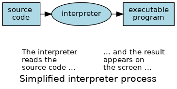 Simplified interpreter process