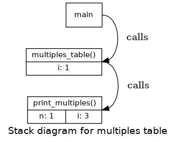 Stack diagram for multiples table