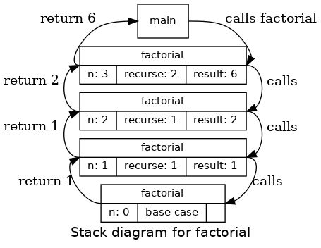 Stack diagram for factorial