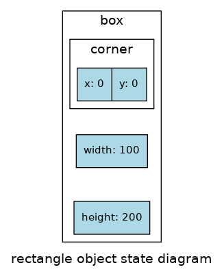 rectangle struct state diagram