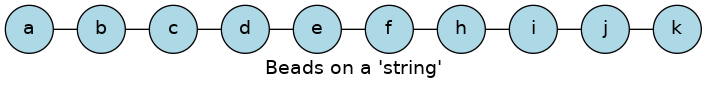 graph char_array {
  fontname = "Bitstream Vera Sans"
  label="Beads on a 'string'"
  node [
     fontname = "Bitstream Vera Sans"
     fontsize = 14
     shape = "circle"
     style=filled
     fillcolor=lightblue
  ]

  a -- b -- c -- d -- e -- f -- h -- i -- j -- k [ constraint=false]
}