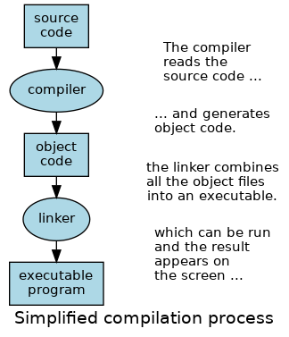 Simplified compilation process