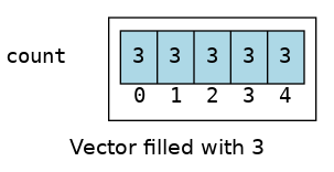 Vector filled with 3