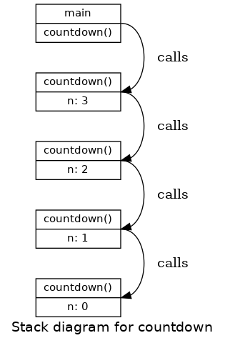 Stack diagram for countdown