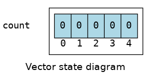 Vector state diagram